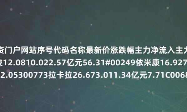 股票配资门户网站序号代码名称最新价涨跌幅主力净流入主力净占比1002908德生科技12.0810.022.57亿元56.31#00249依米康16.927.021.71亿元12.05300773拉卡拉26.673.011.34亿元7.71C00682朗新集团19.17-0.058790.59万元15.68S00468四方精创38.161.098328.82万元2.94c00348长亮科技16.51